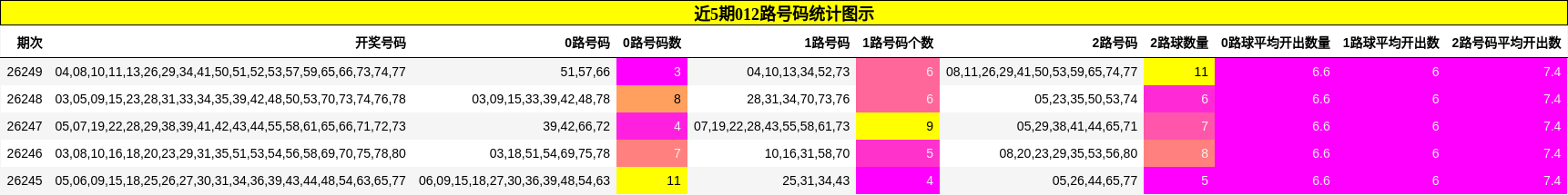近5期012路号码统计图示
