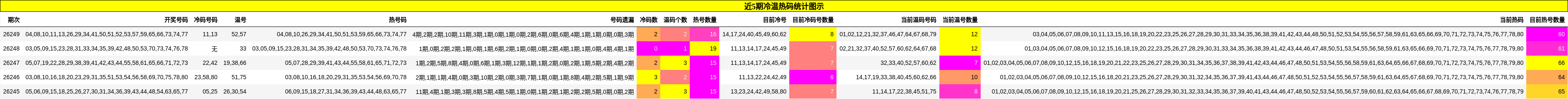 近5期冷温热码统计图示