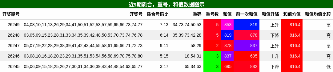 质合分析，重号分析，和值分析