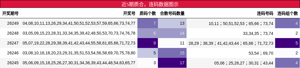 近5期质合，连码数据图示