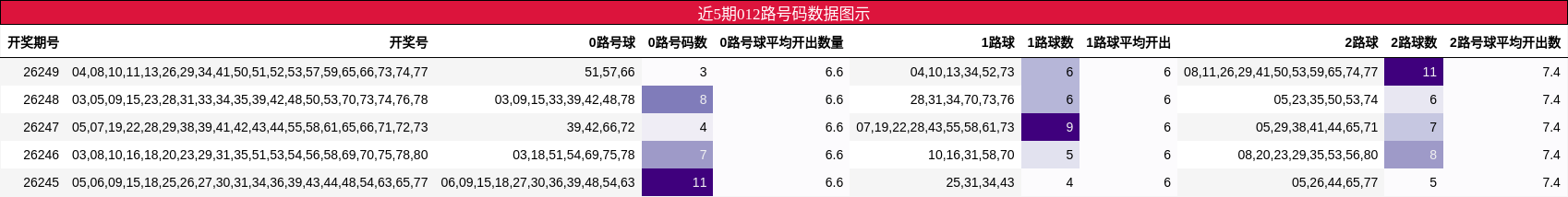 近5期012路号码数据图示