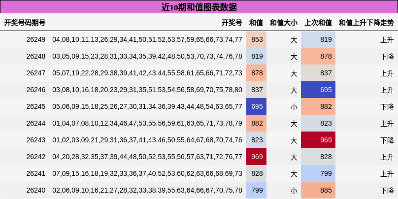 近10期和值图表数据