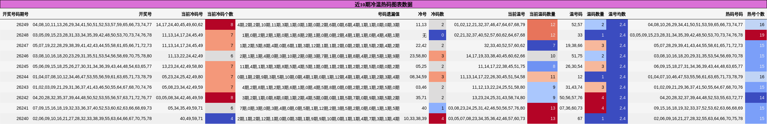 近10期冷温热码图表数据