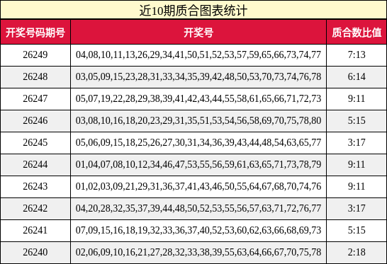 近10期质合图表统计