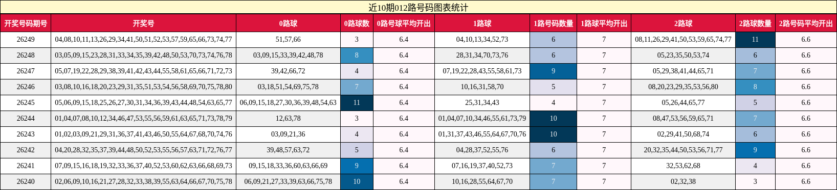 近10期012路号码图表统计