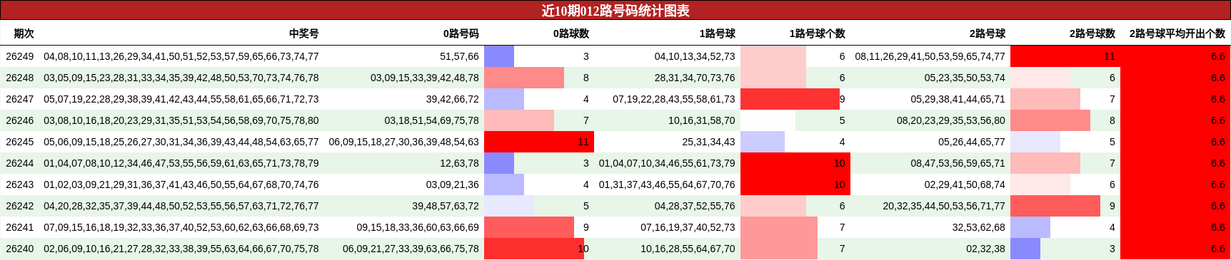 近10期012路号码统计图表