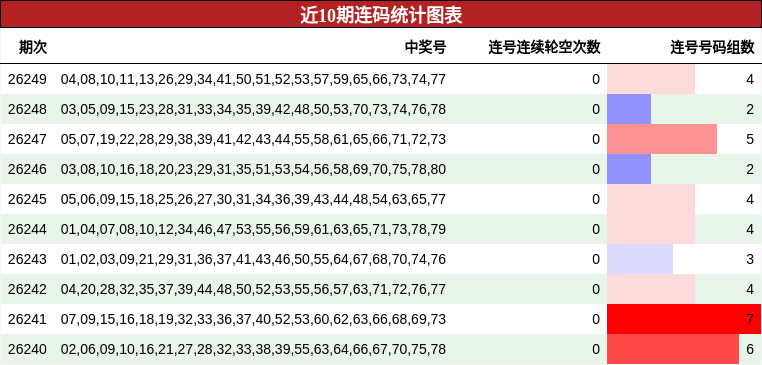 近10期连码统计图表