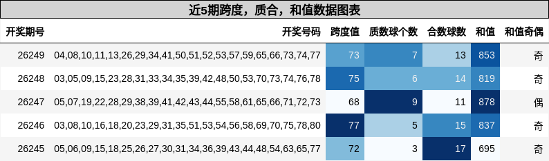 跨度分析，质合分析，和值分析