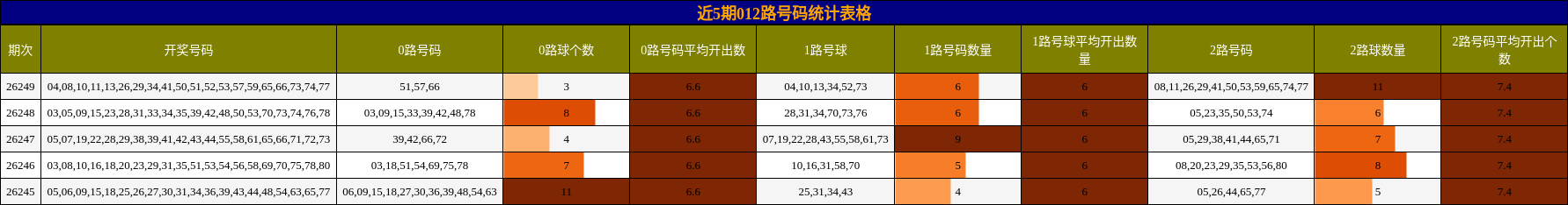近5期012路号码统计表格