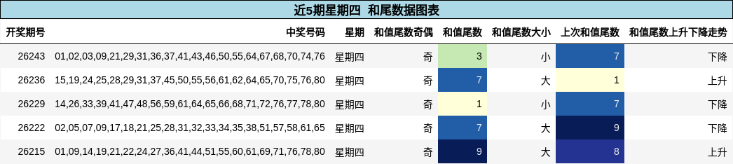 近5期星期四 和尾数据图表