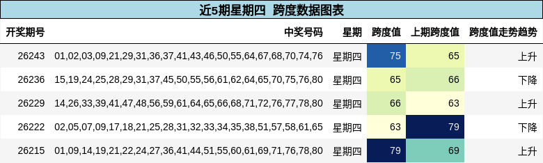 近5期星期四 跨度数据图表
