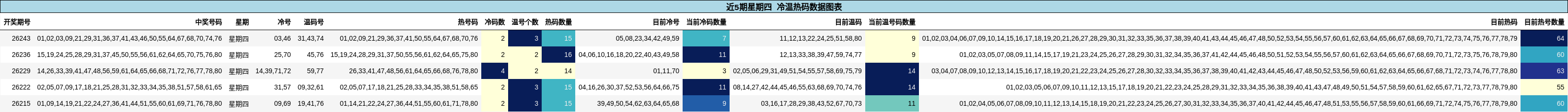 近5期星期四 冷温热码数据图表