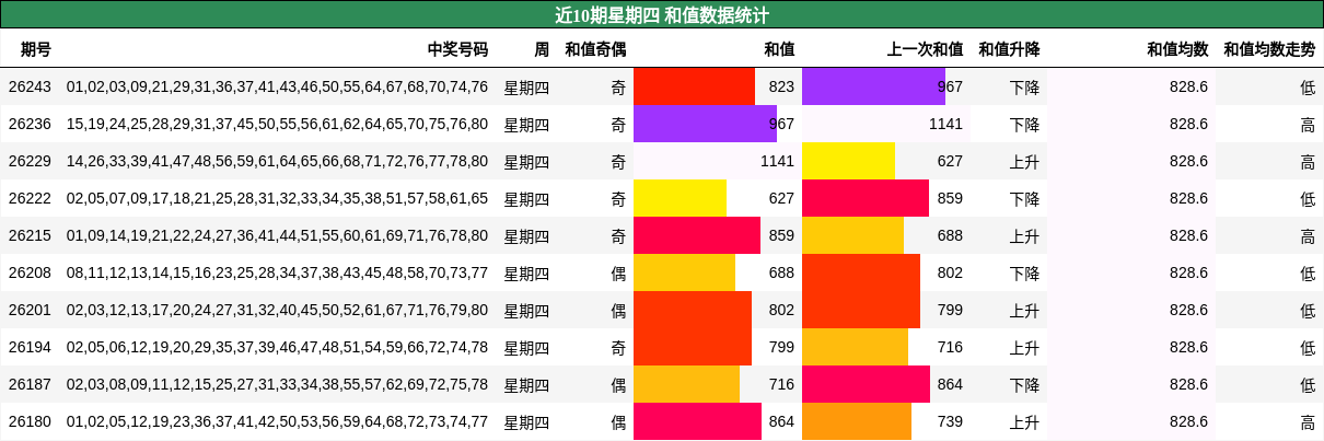 近10期星期四 和值数据统计
