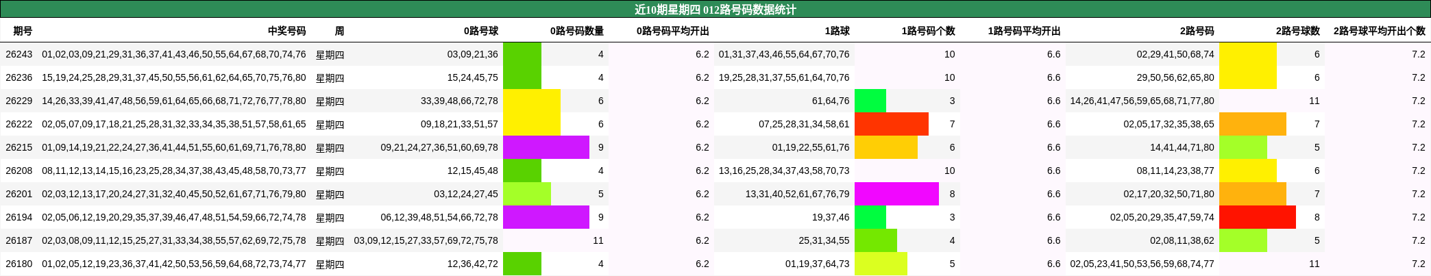 近10期星期四 012路号码数据统计