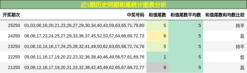 近5期历史同期和尾统计图表分析