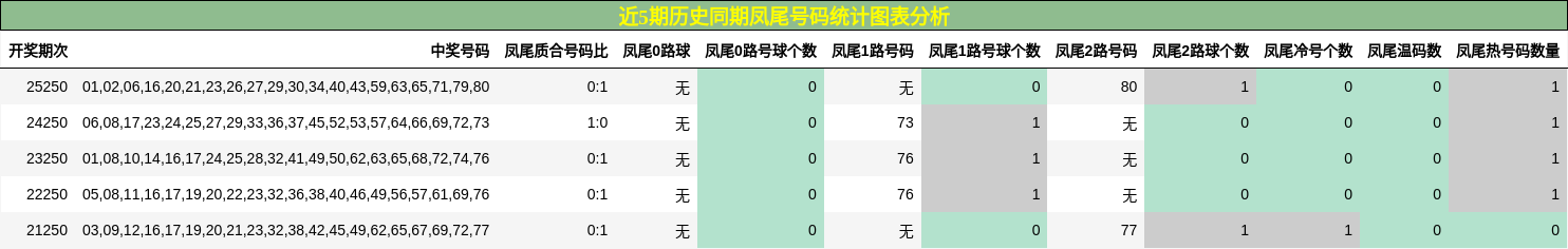 近5期历史同期凤尾号码统计图表分析