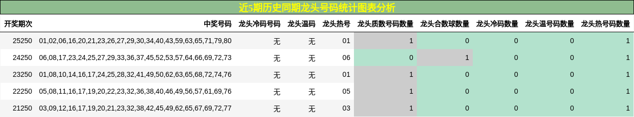 近5期历史同期龙头号码统计图表分析