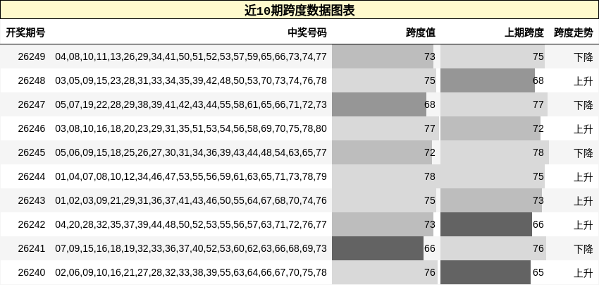近10期跨度数据图表