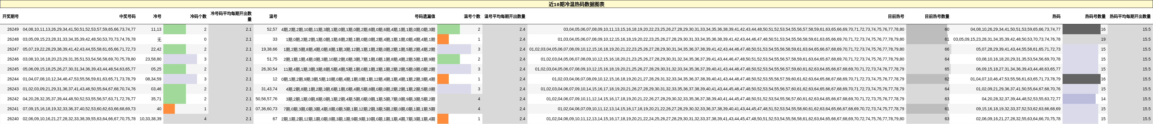 近10期冷温热码数据图表