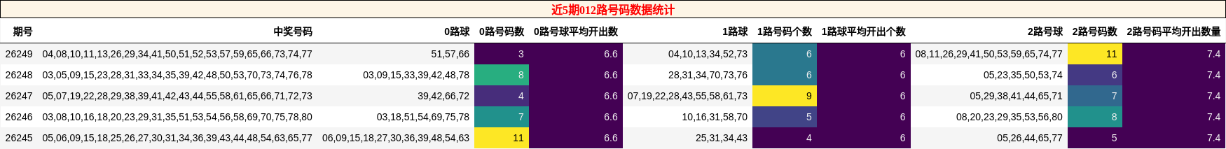 近5期012路号码数据统计