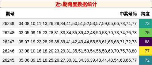 近5期跨度数据统计
