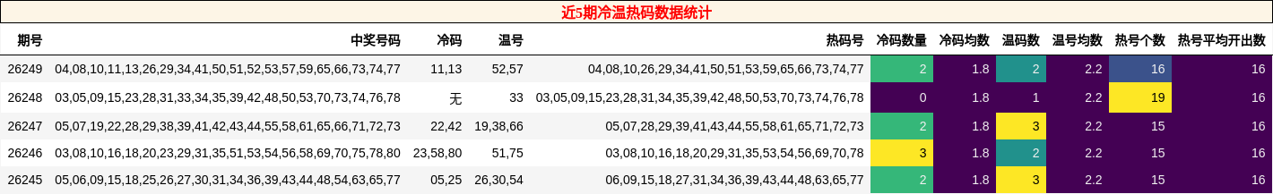 近5期冷温热码数据统计