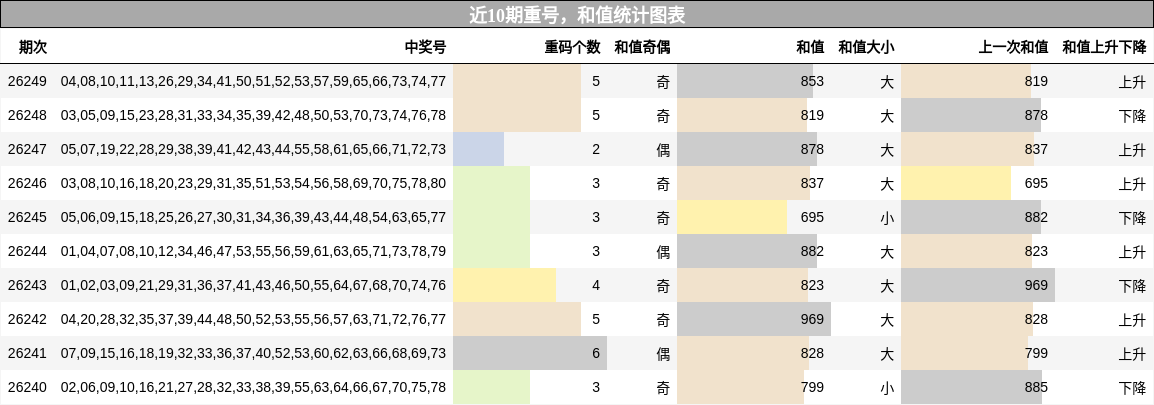 重号分析,和值分析