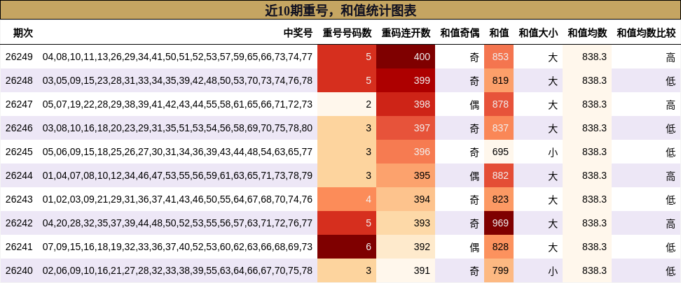 重号分析,和值分析