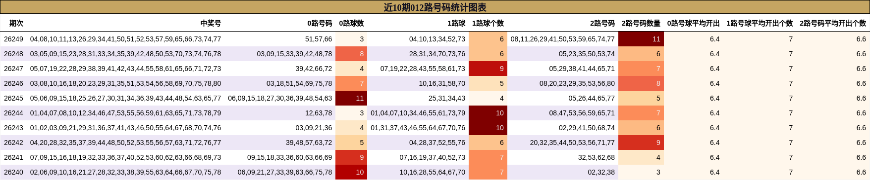 012路号码分析