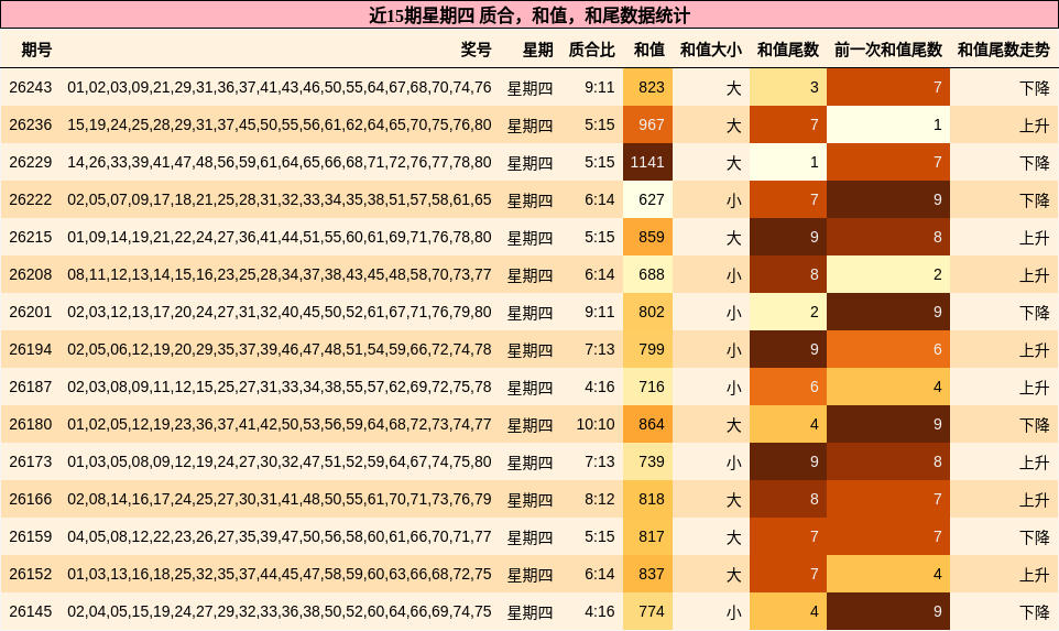 近15期星期四 质合,和值,和尾数据统计