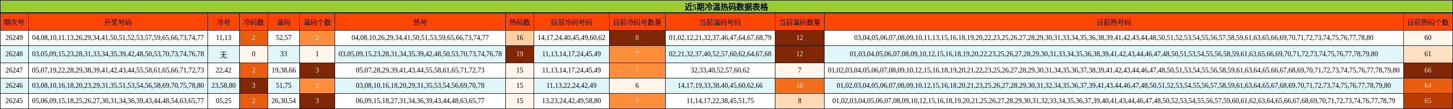 冷温热码分析