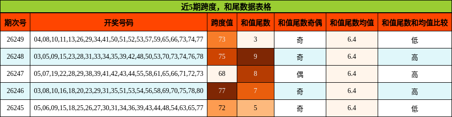 跨度分析，和尾分析