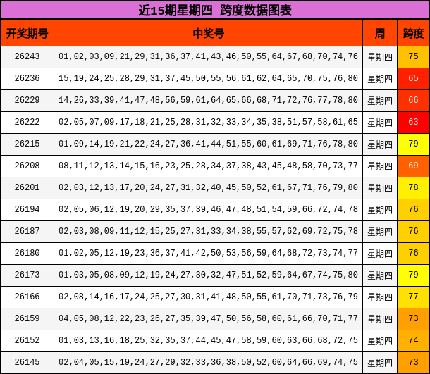 近15期星期四 跨度数据图表