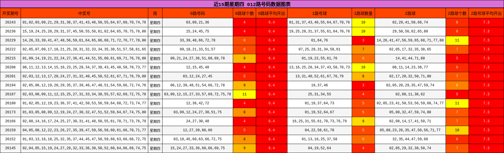 近15期星期四 012路号码数据图表
