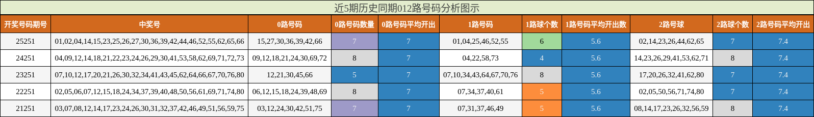 近5期历史同期012路号码分析图示