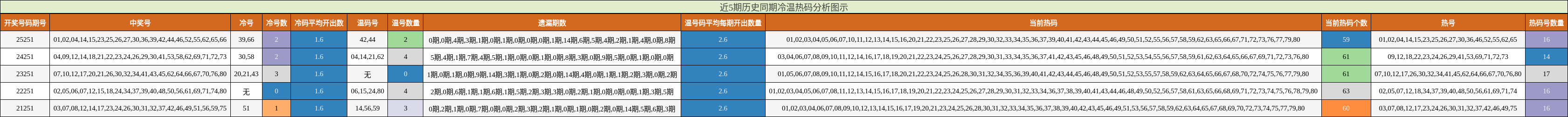 近5期历史同期冷温热码分析图示