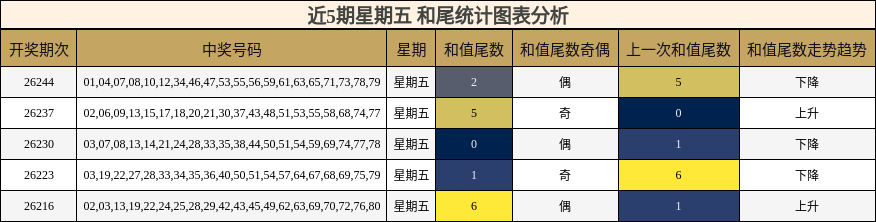 和尾分析