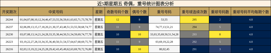 奇偶分析,重号分析