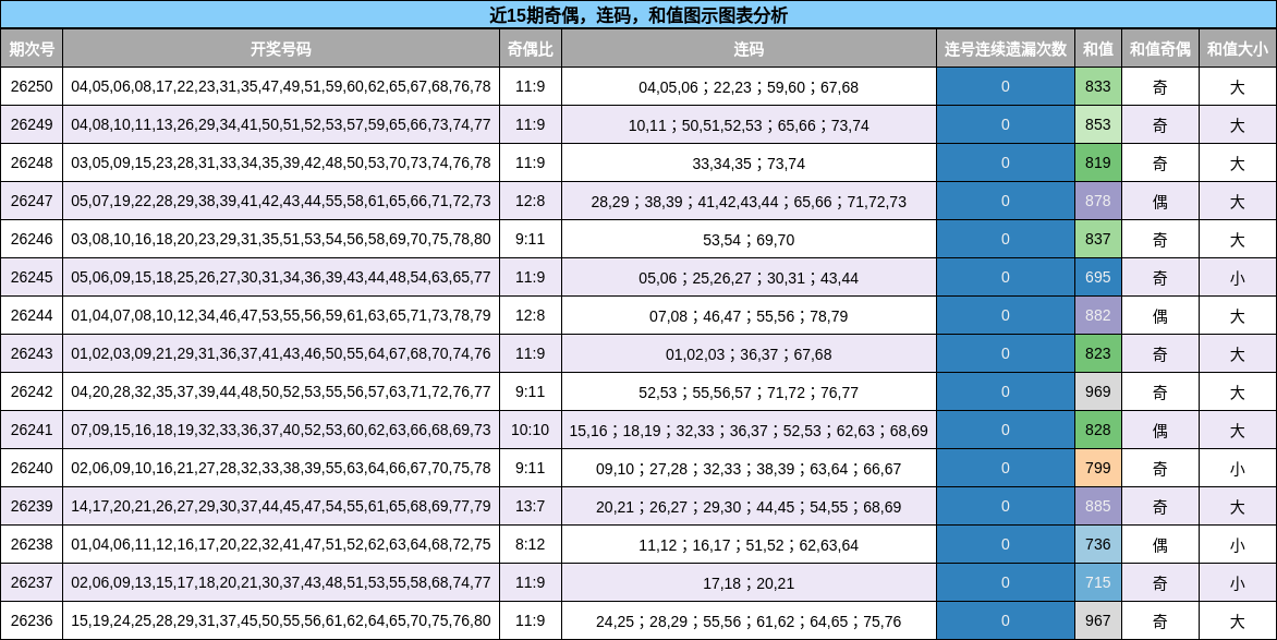 近15期奇偶，连码，和值图示图表分析