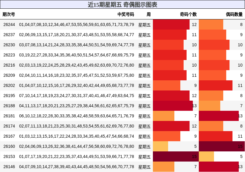 近15期星期五 奇偶图示图表