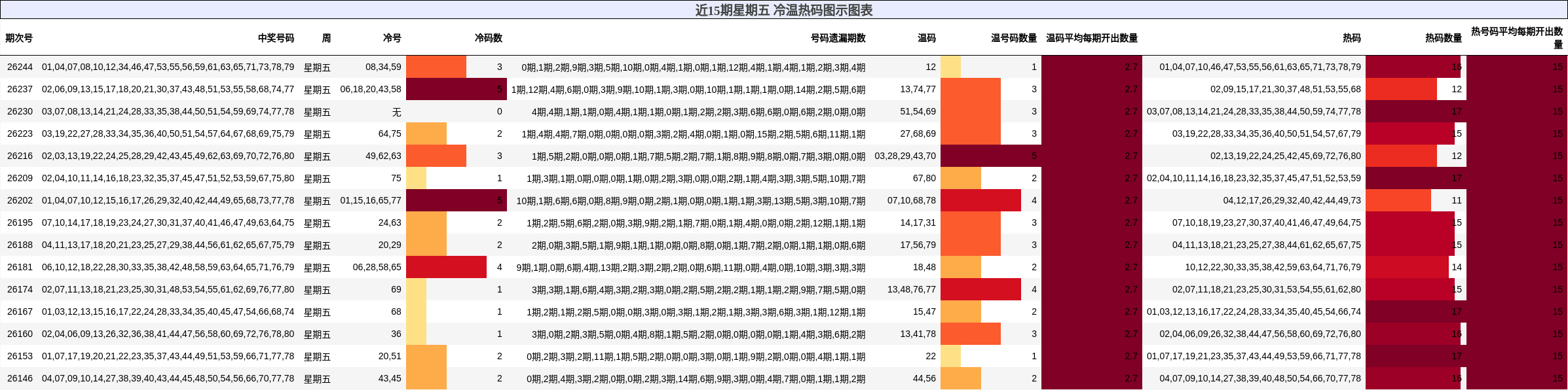 近15期星期五 冷温热码图示图表