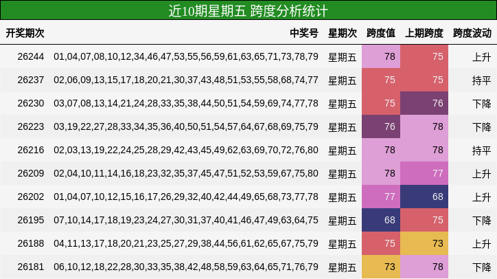 近10期星期五 跨度分析统计