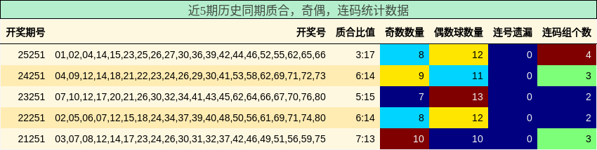 质合分析,奇偶分析,连码分析