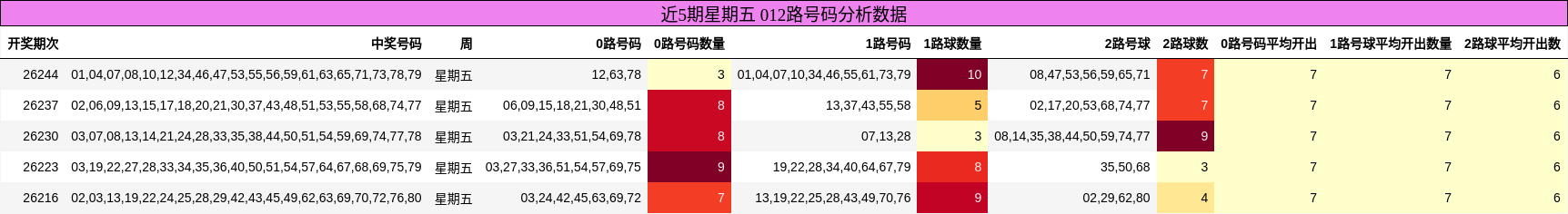 012路号码分析