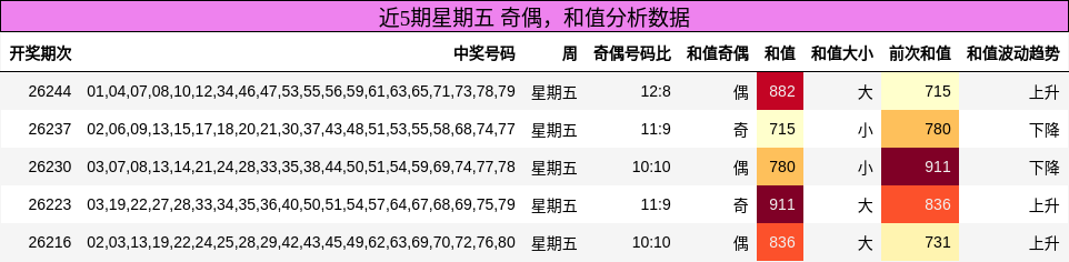 奇偶分析，和值分析