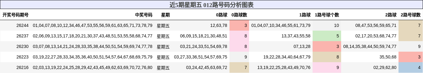 近5期星期五 012路号码分析图表