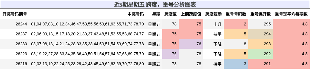 近5期星期五 跨度,重号分析图表