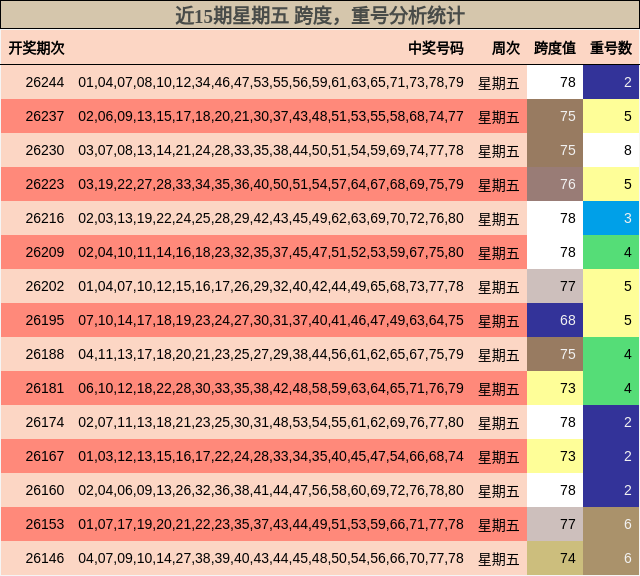 近15期星期五 跨度,重号分析统计