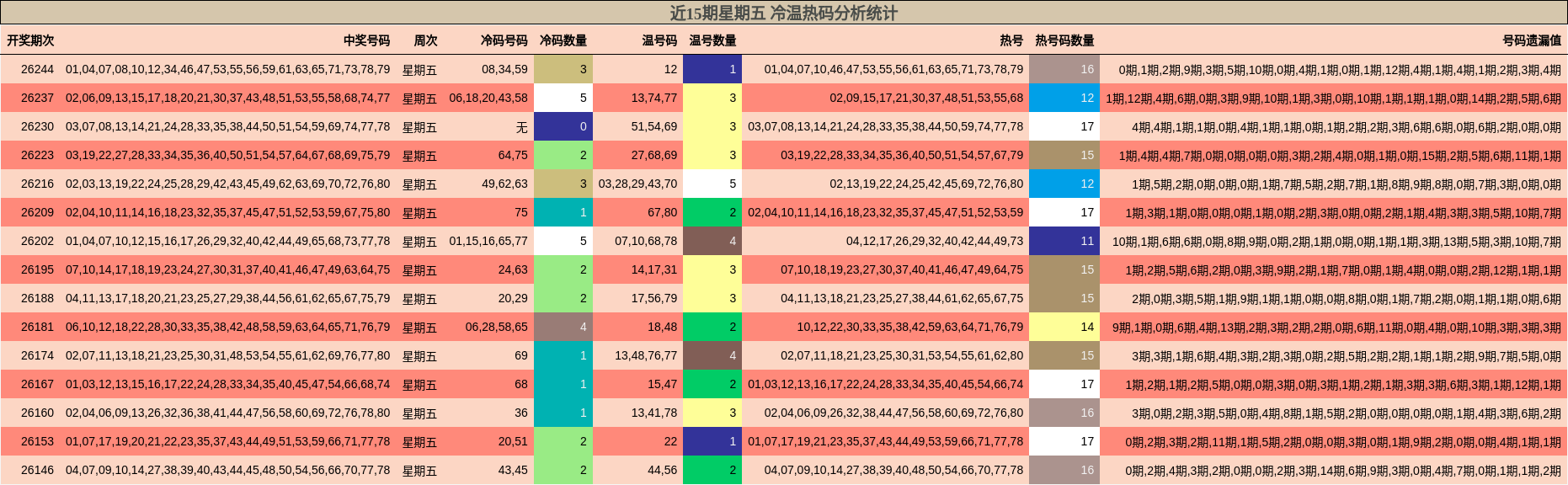 近15期星期五 冷温热码分析统计