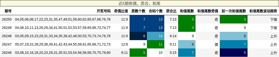 奇偶分析，质合分析，和尾分析